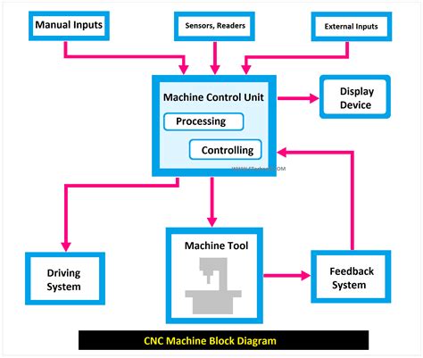 cnc machine block diagram|main components of cnc machine.